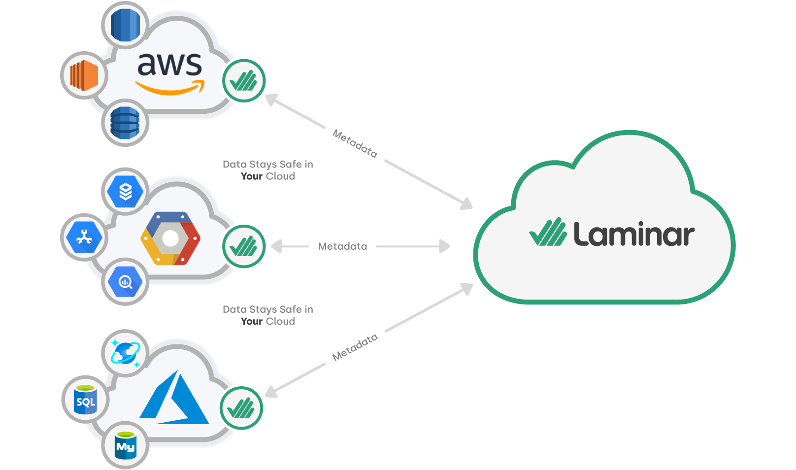 Cloud Data Security with Laminar