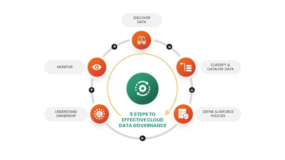 Cycle Graphic representing the Five Steps to Effective Cloud Data Governance