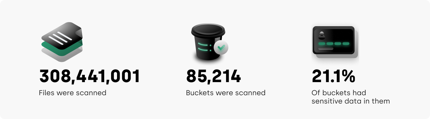 308 million files scanned; 85,214 buckets scanned; 21.1% of buckets contained sensitive data