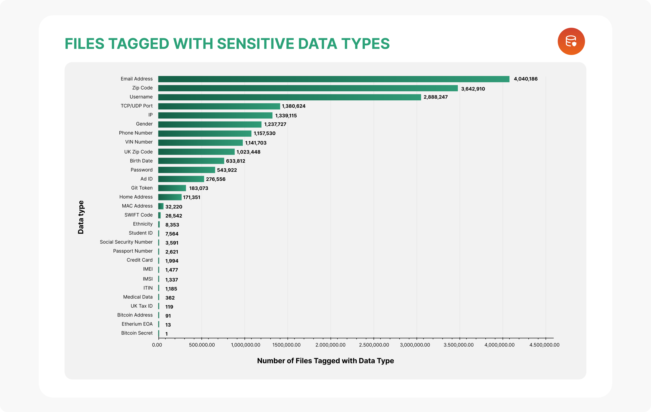 Laminar Labs chart representing totals of all files tagged with sensitive data types