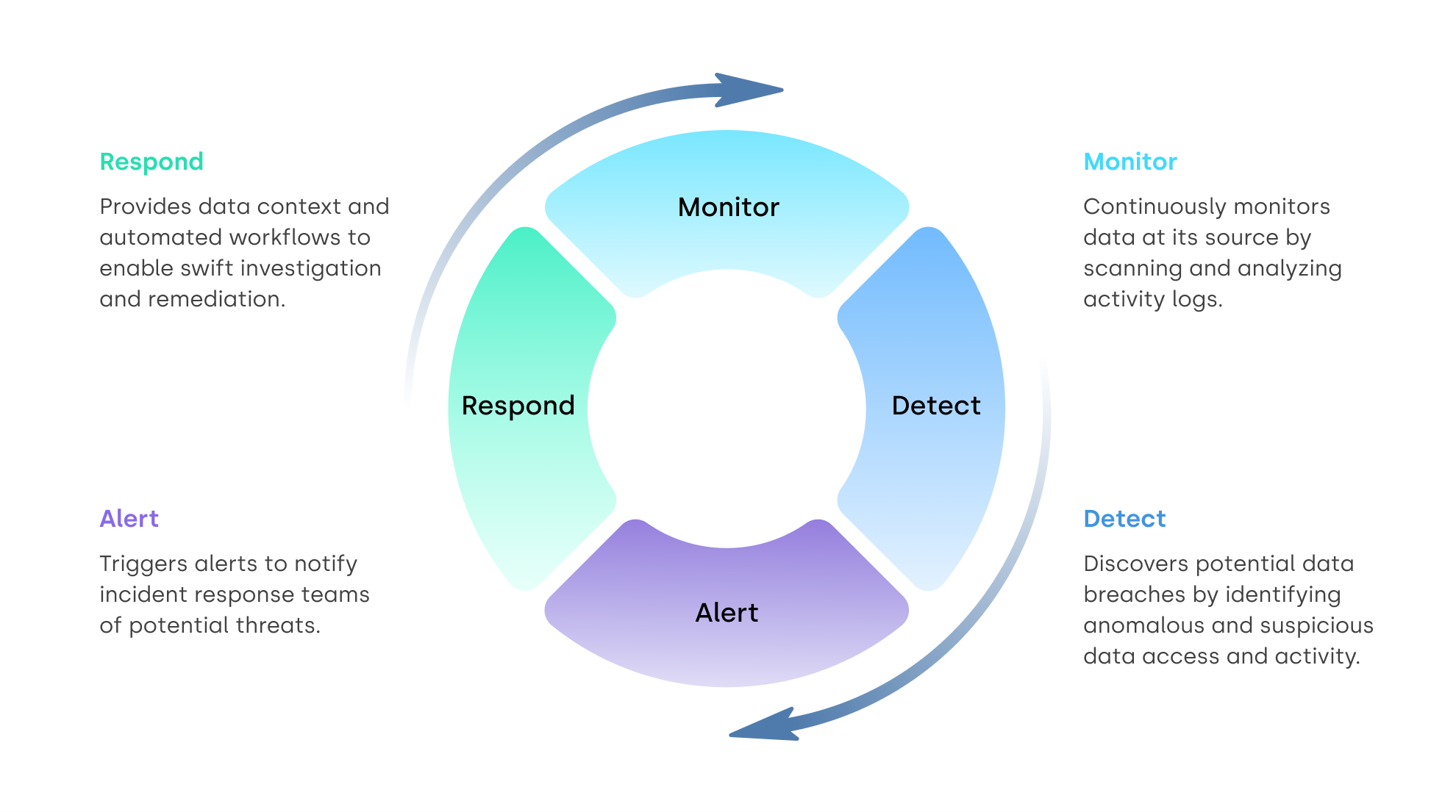 Circular Arrow Showing how Data Detection and Response (DDR) works: monitoring, detection, alert, and response.