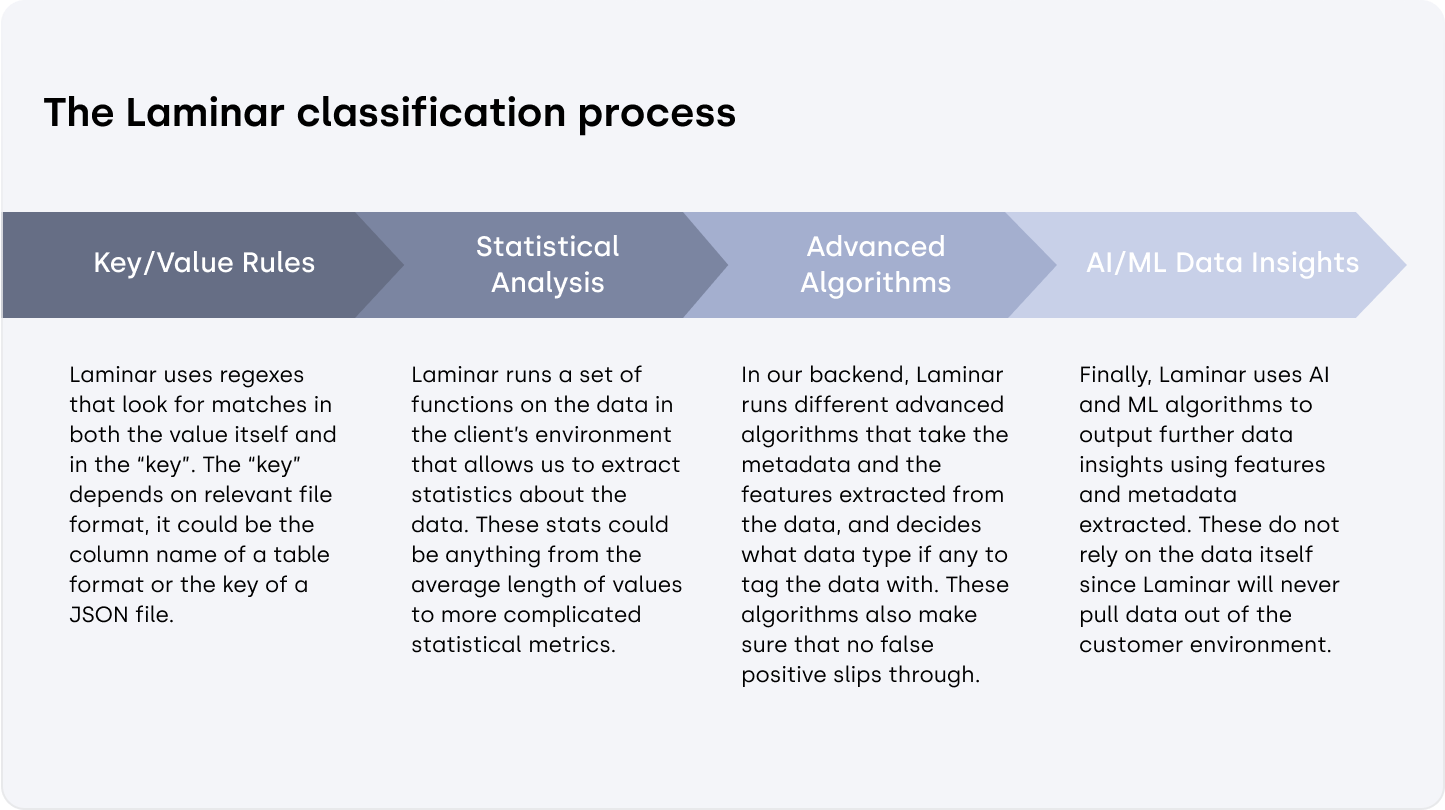 The Laminar classification process